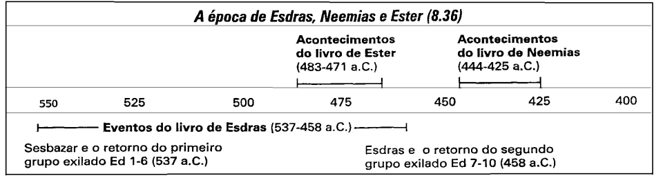 Eventos Esdras, Neemias, Ester